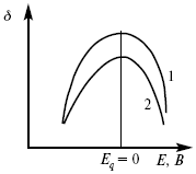 Рис. 14. Кривая 2 – с добавками ПАВ (поверхностно-авктивныхвеществ).